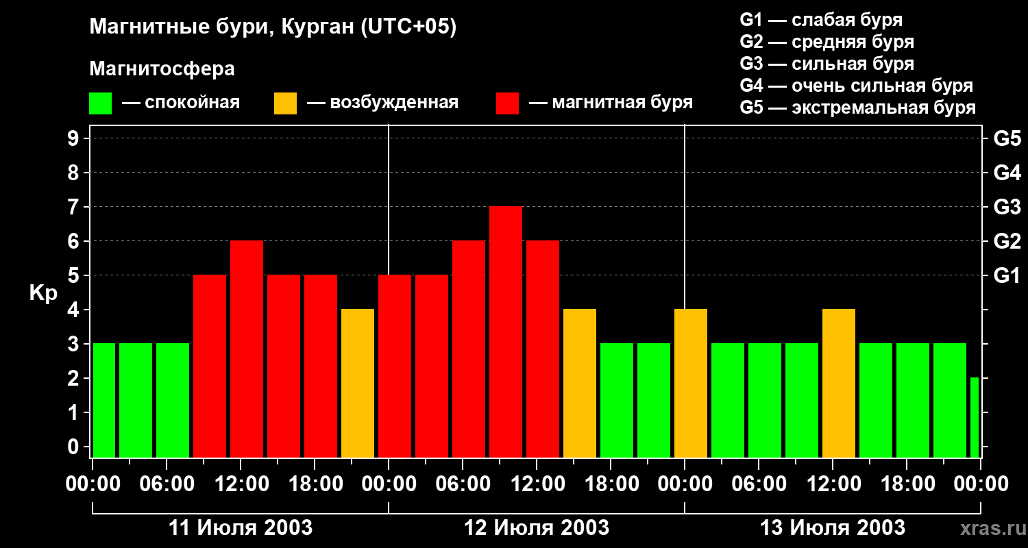 Изменения геомагнитного индекса Kp