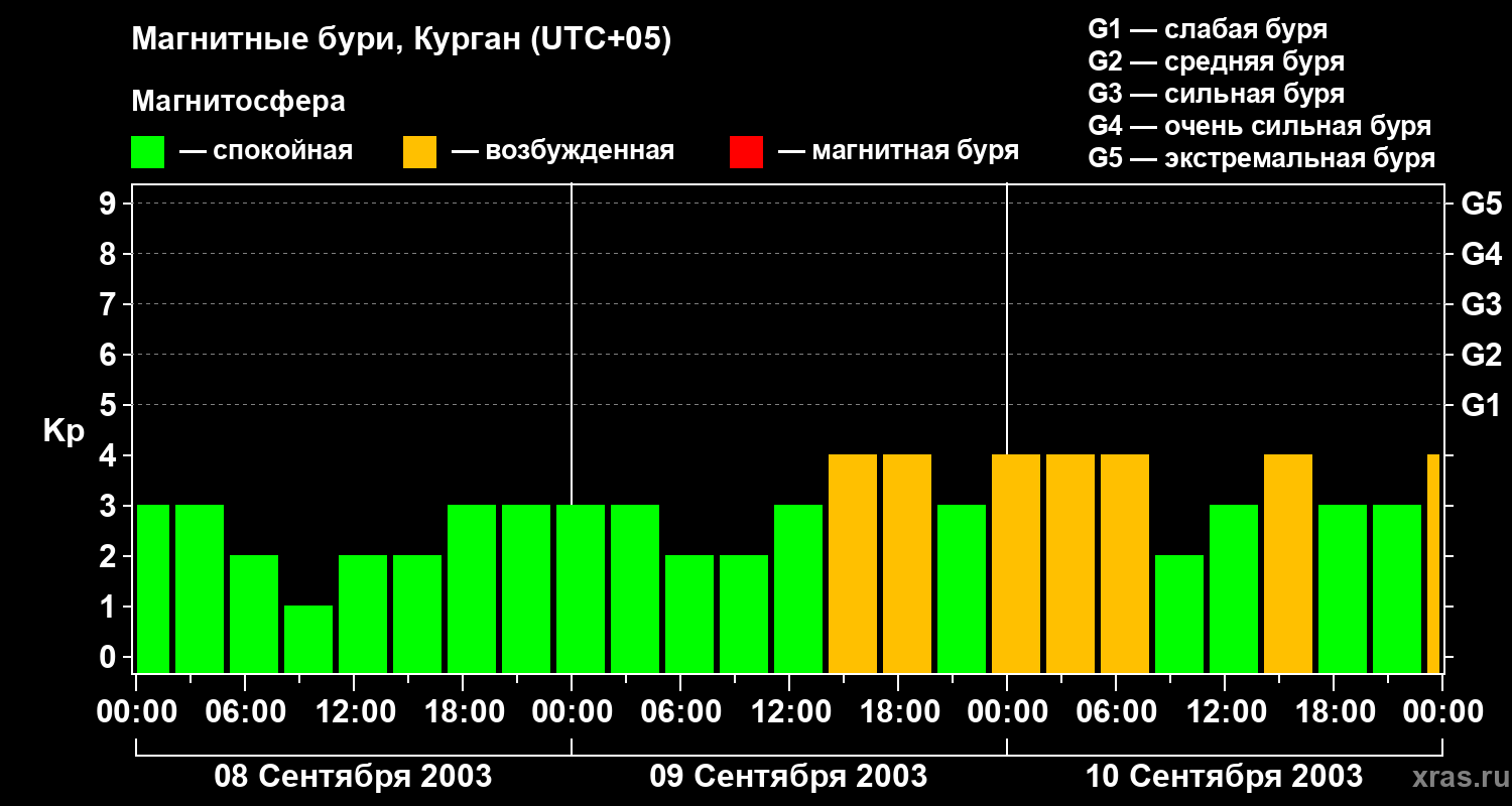 Изменения геомагнитного индекса Kp