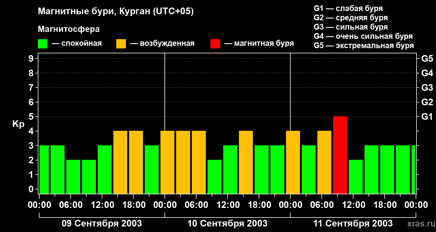 Изменения геомагнитного индекса Kp