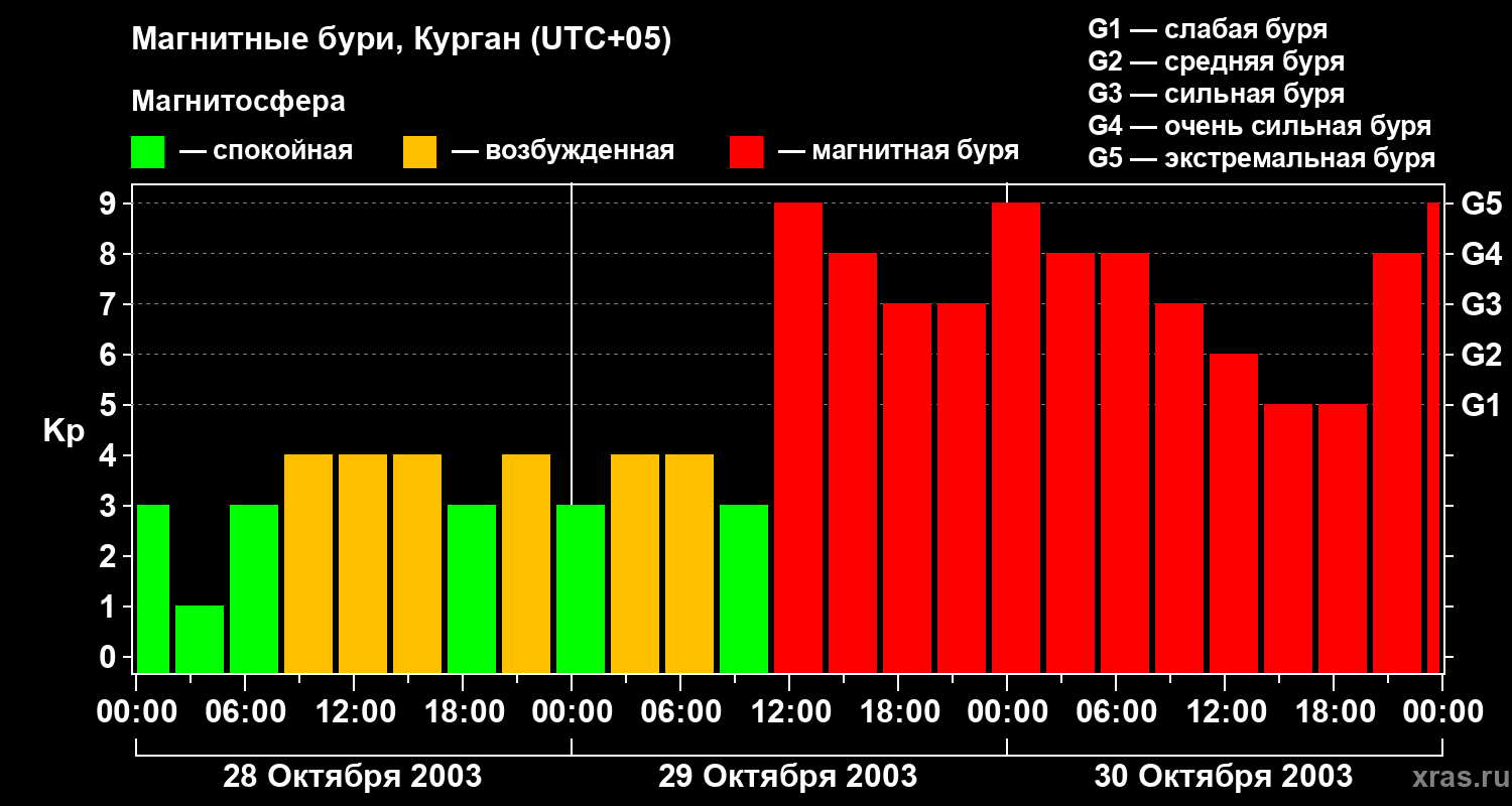 Изменения геомагнитного индекса Kp