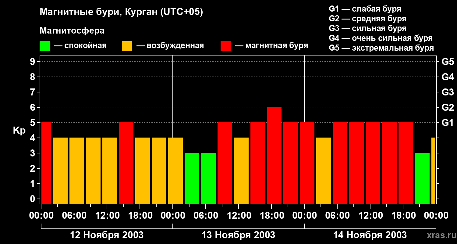 Изменения геомагнитного индекса Kp