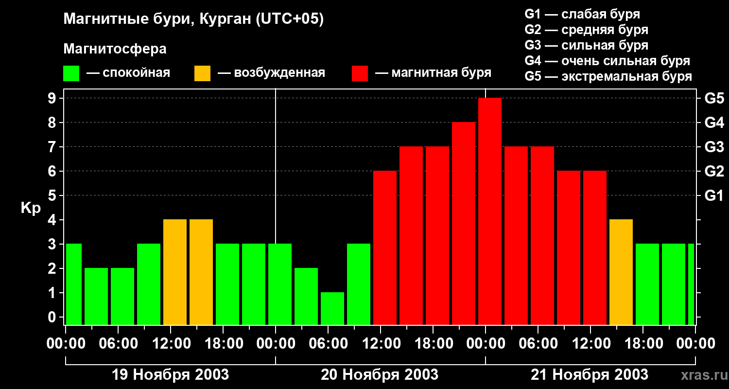 Изменения геомагнитного индекса Kp