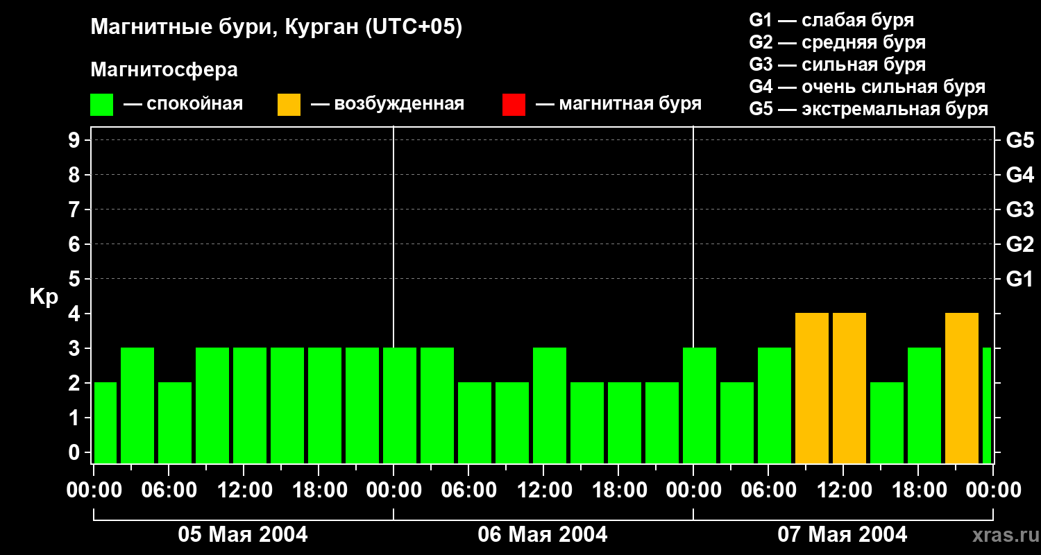 Изменения геомагнитного индекса Kp