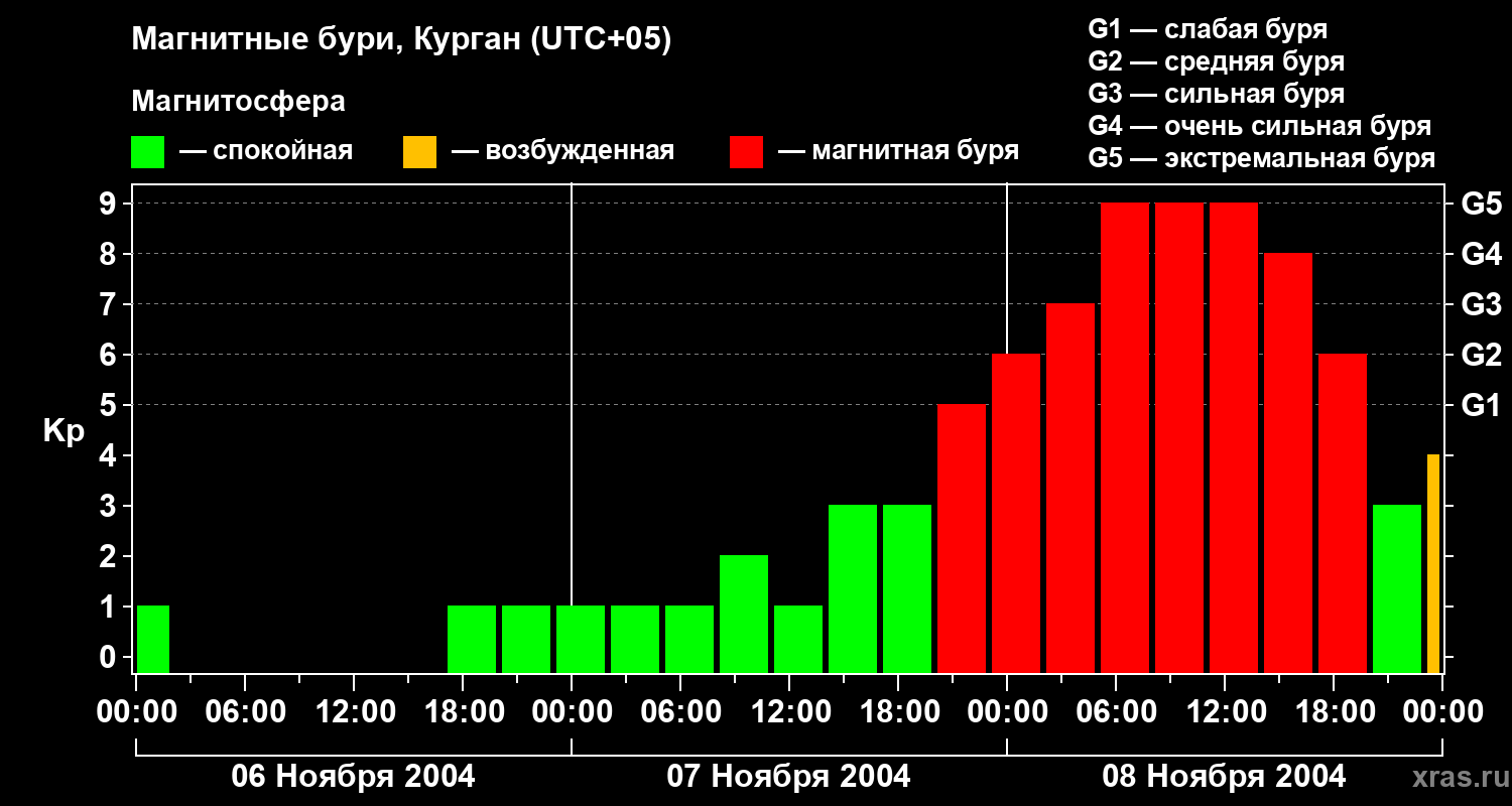 Изменения геомагнитного индекса Kp