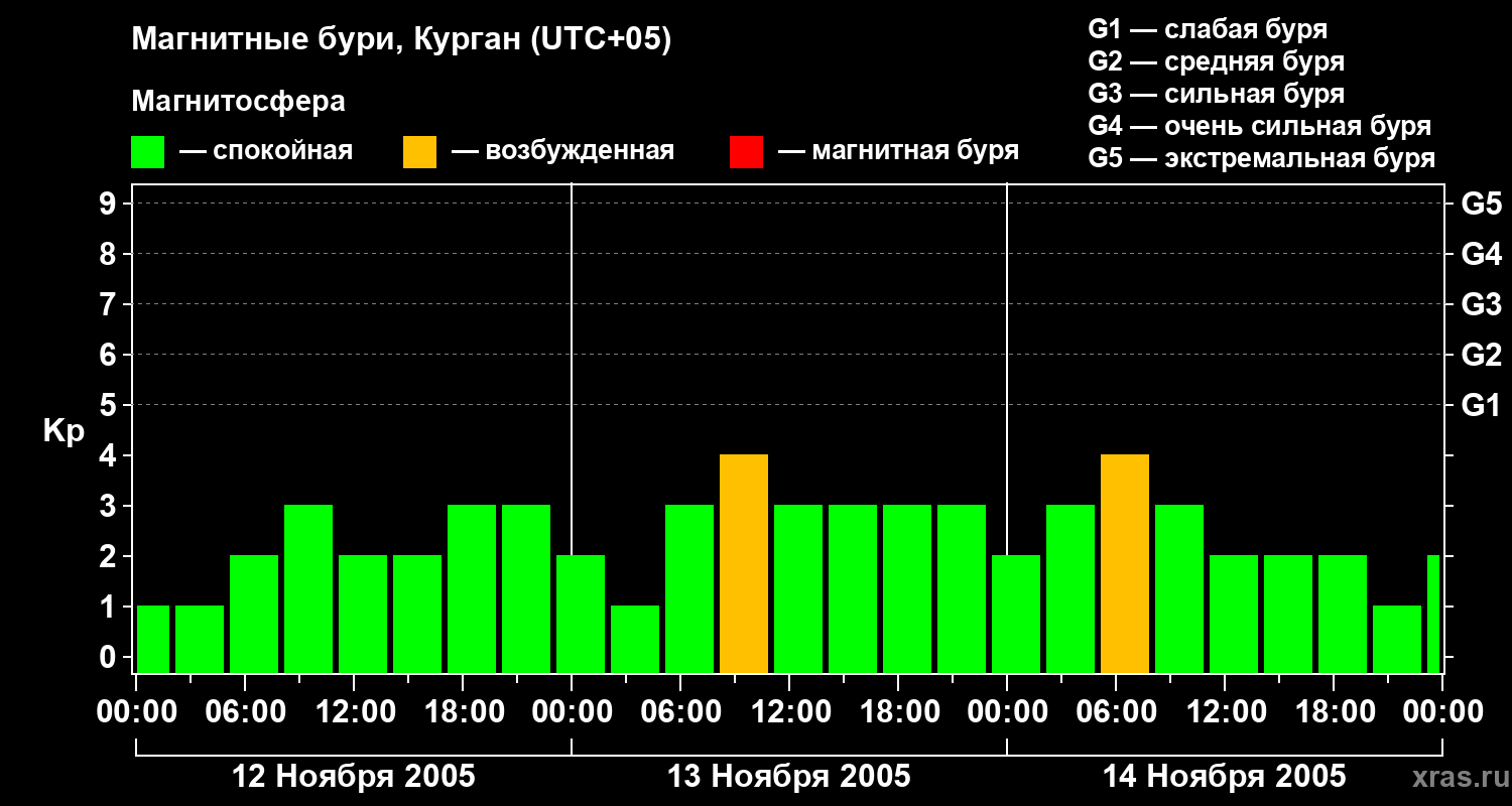Изменения геомагнитного индекса Kp