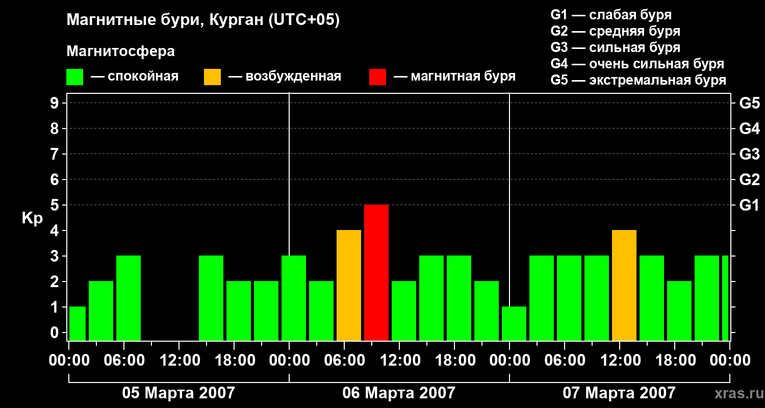 Изменения геомагнитного индекса Kp