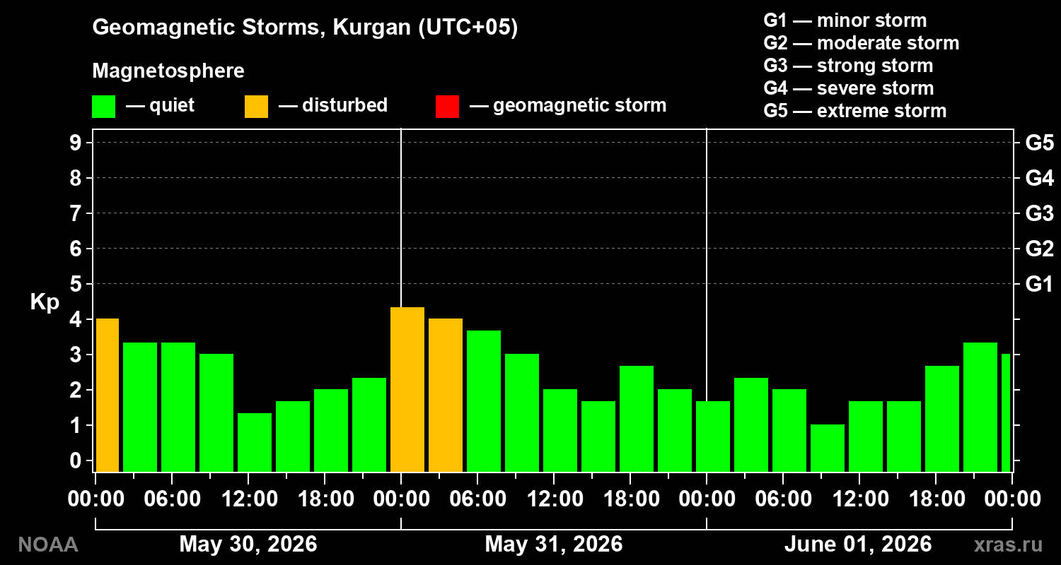 Kp graph