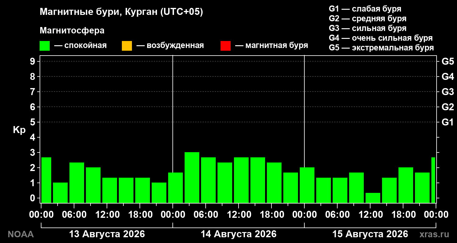 Геомагнитный индекс Kp за 3 суток