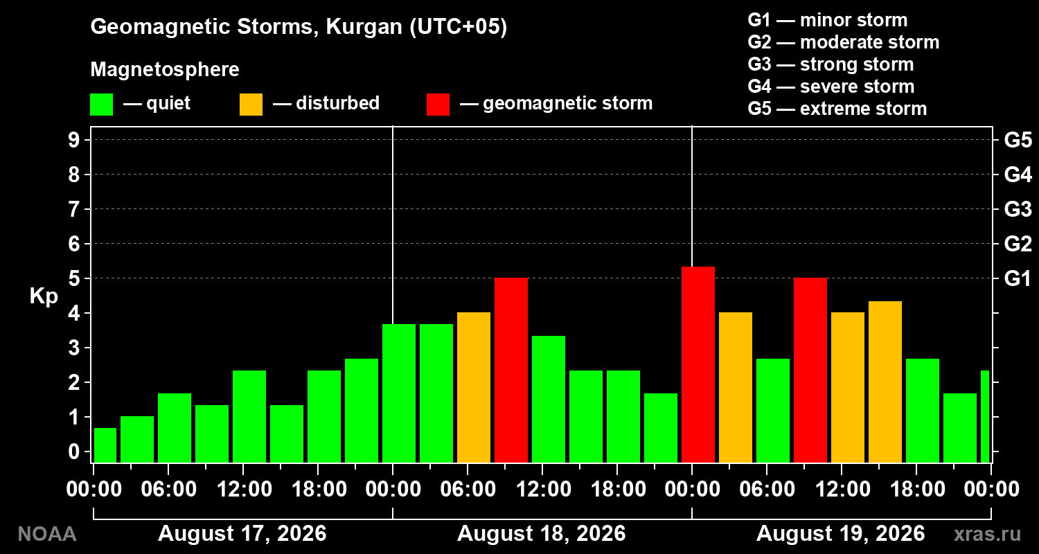 Geomagnetic index Kp for 3 days