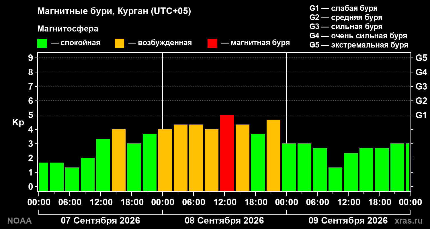 Геомагнитный индекс Kp за 3 суток