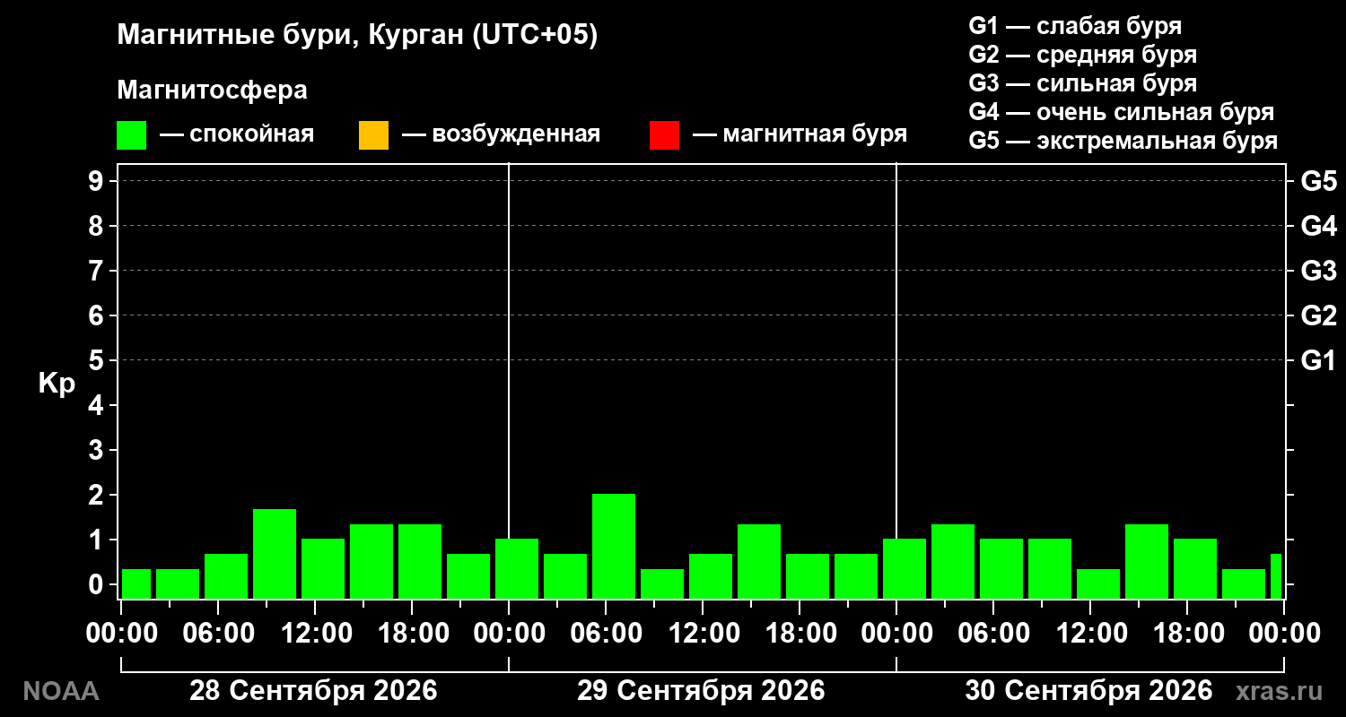 Геомагнитный индекс Kp за 3 суток