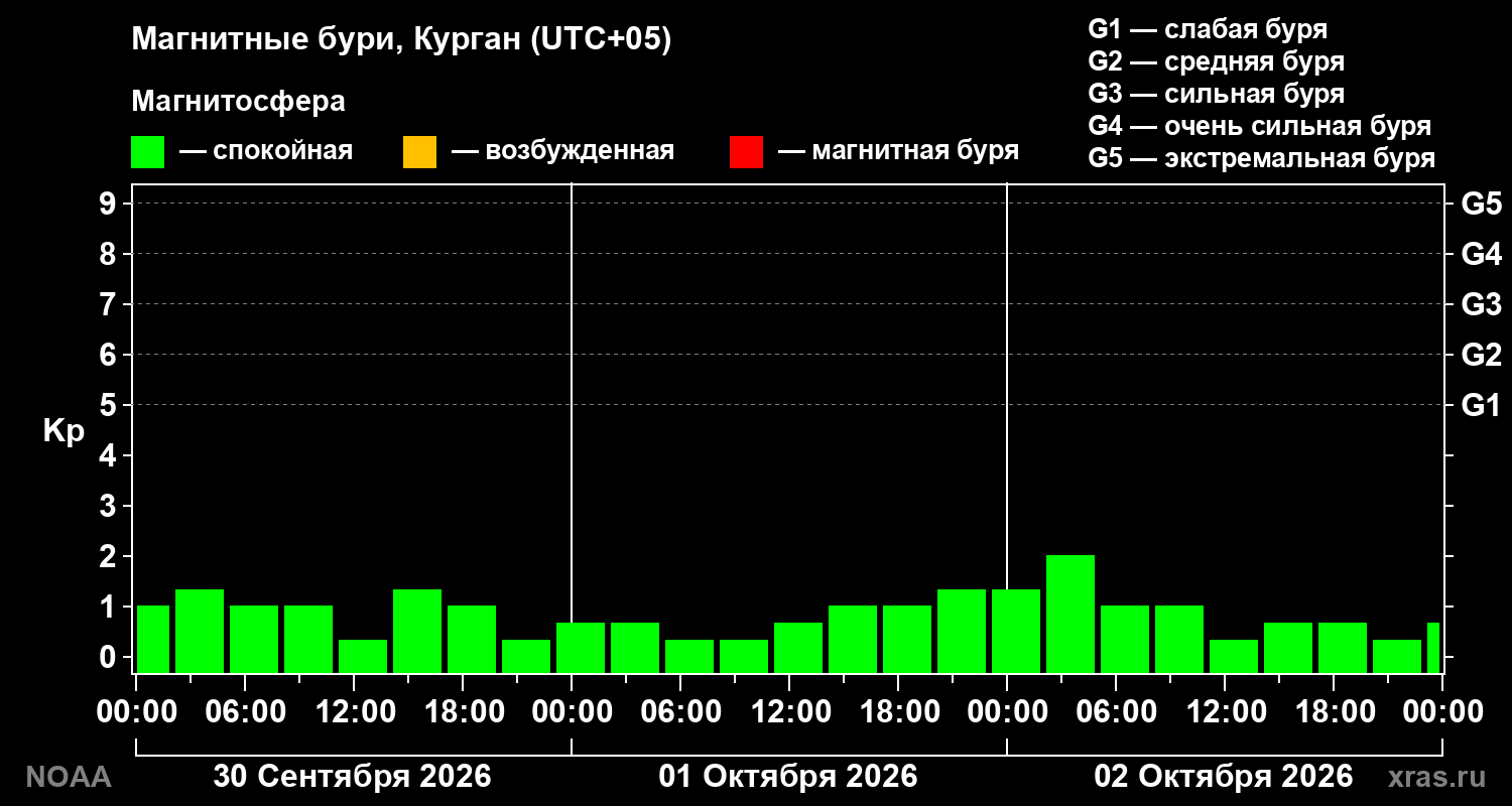 Геомагнитный индекс Kp за 3 суток