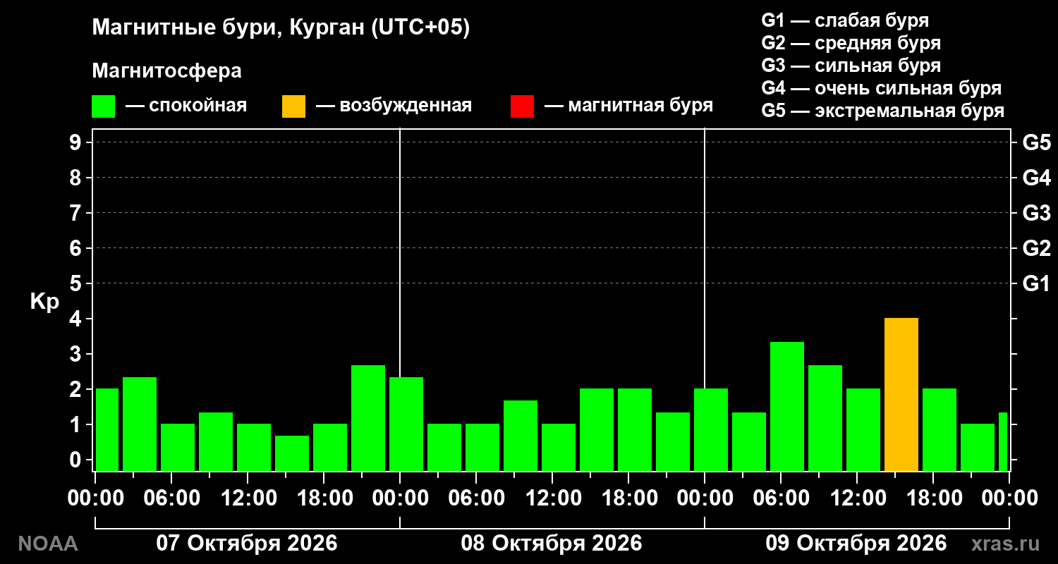 Геомагнитный индекс Kp за 3 суток