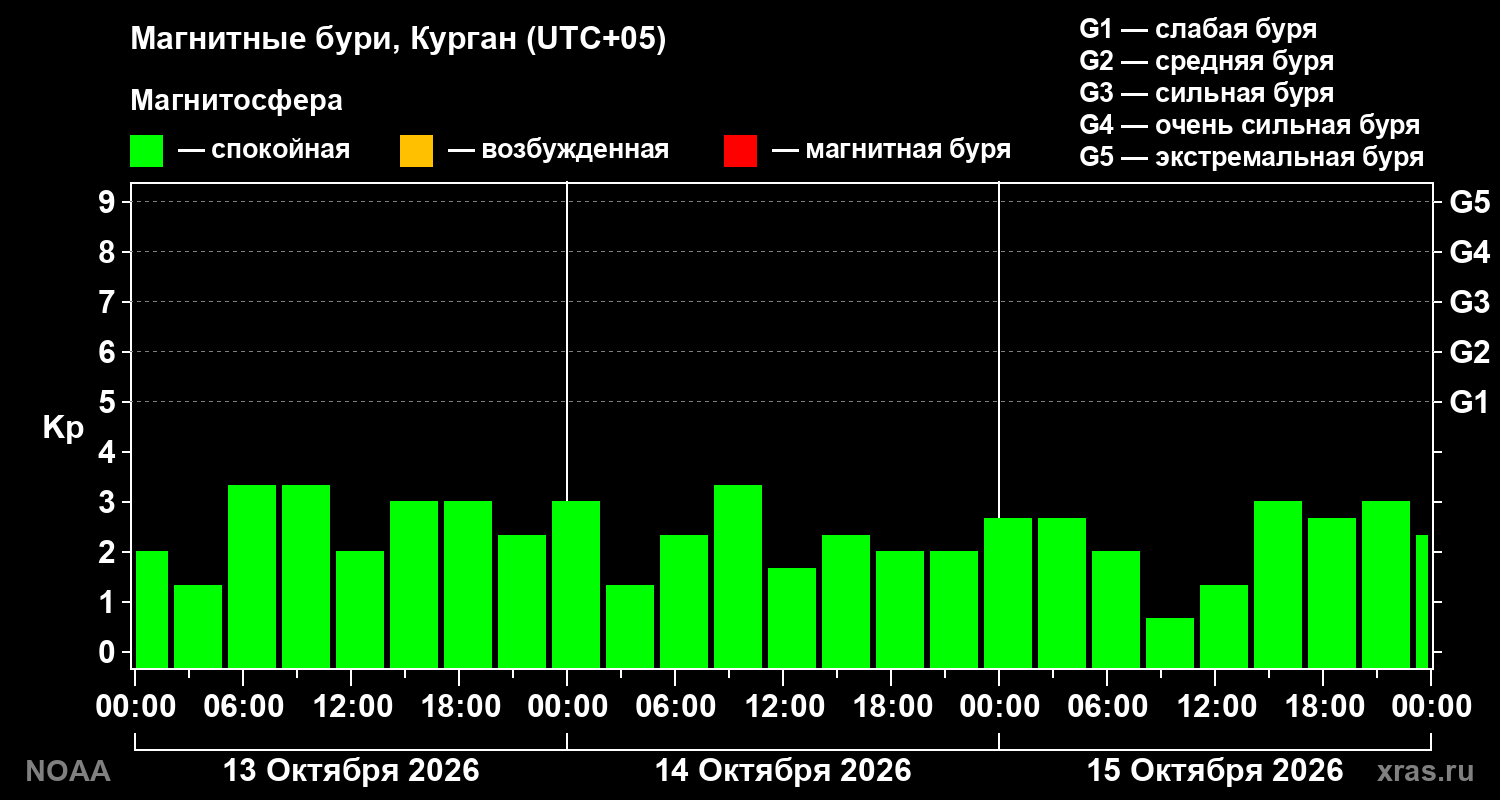 Геомагнитный индекс Kp за 3 суток