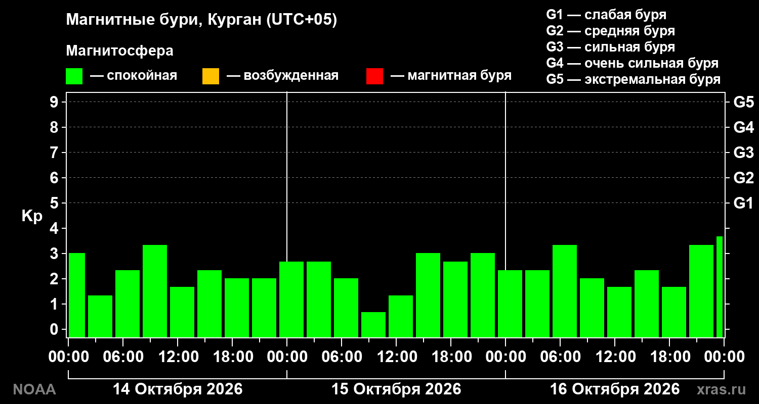 Геомагнитный индекс Kp за 3 суток