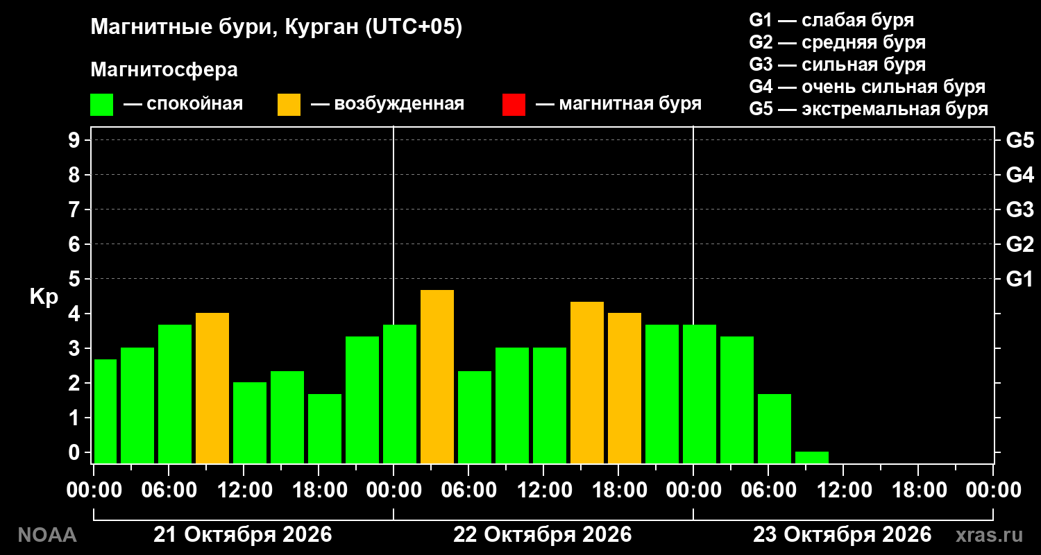 Геомагнитный индекс Kp за 3 суток