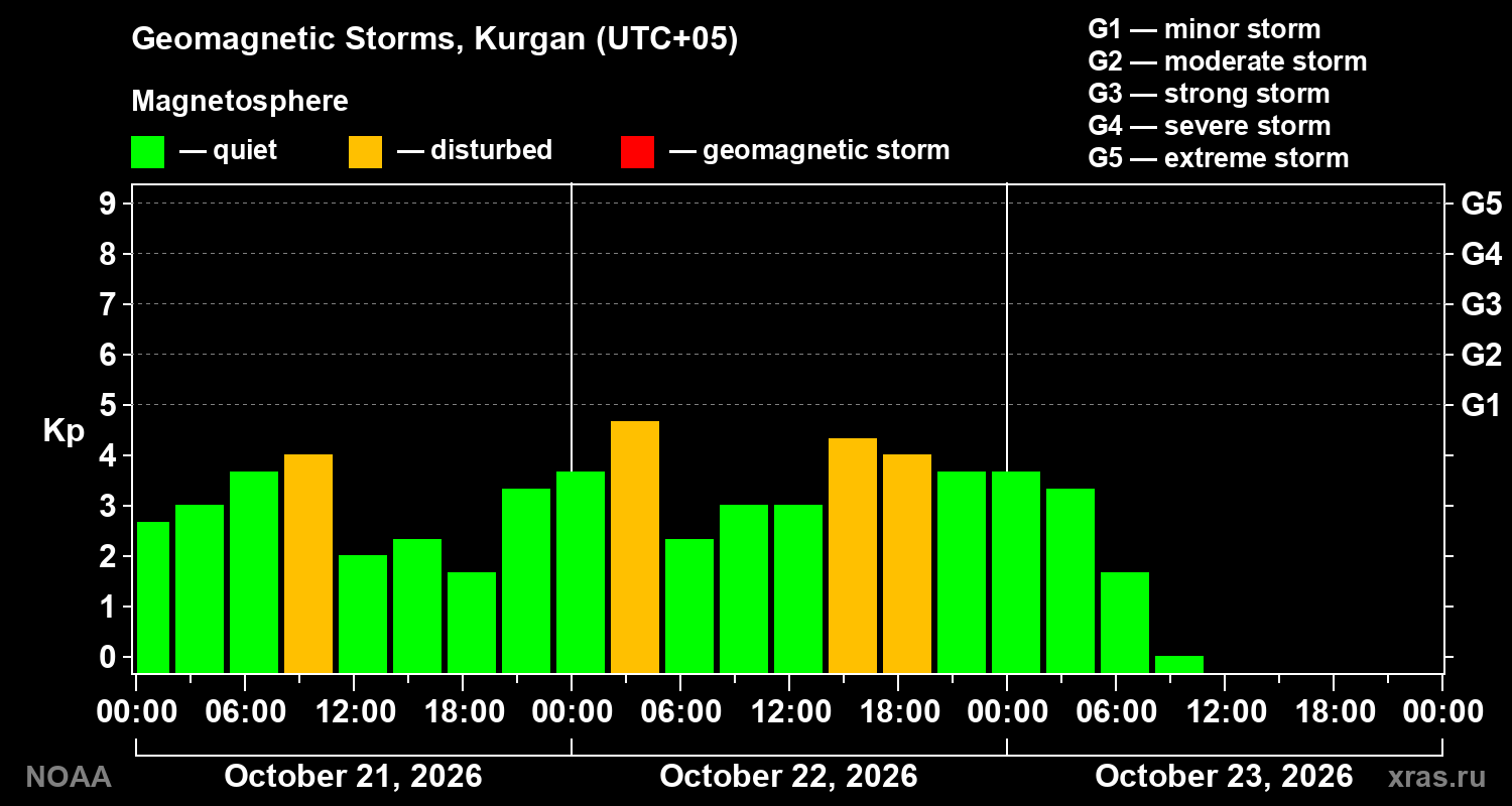 Geomagnetic index Kp for 3 days