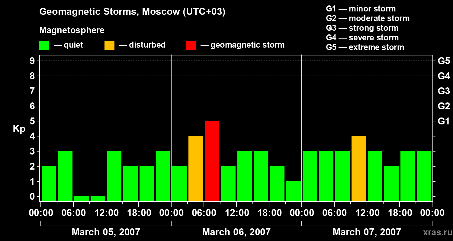 Changes in the geomagnetic index Kp