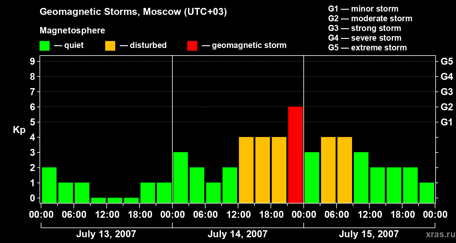 Changes in the geomagnetic index Kp