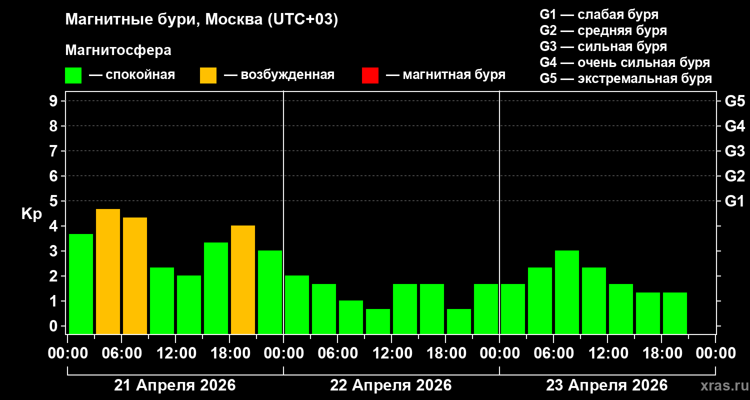 Изменения геомагнитного индекса Kp