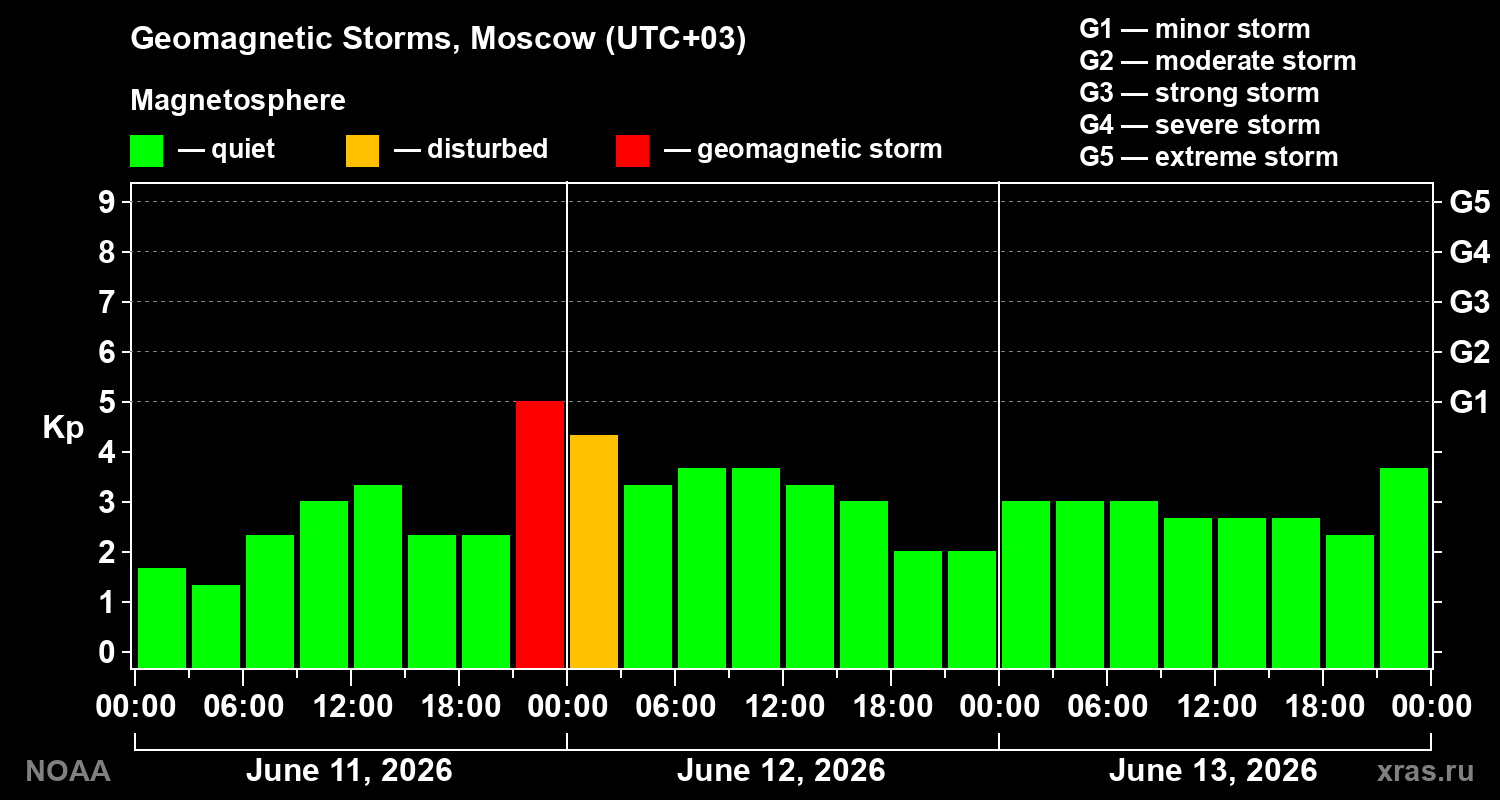 Geomagnetic index Kp for 3 days