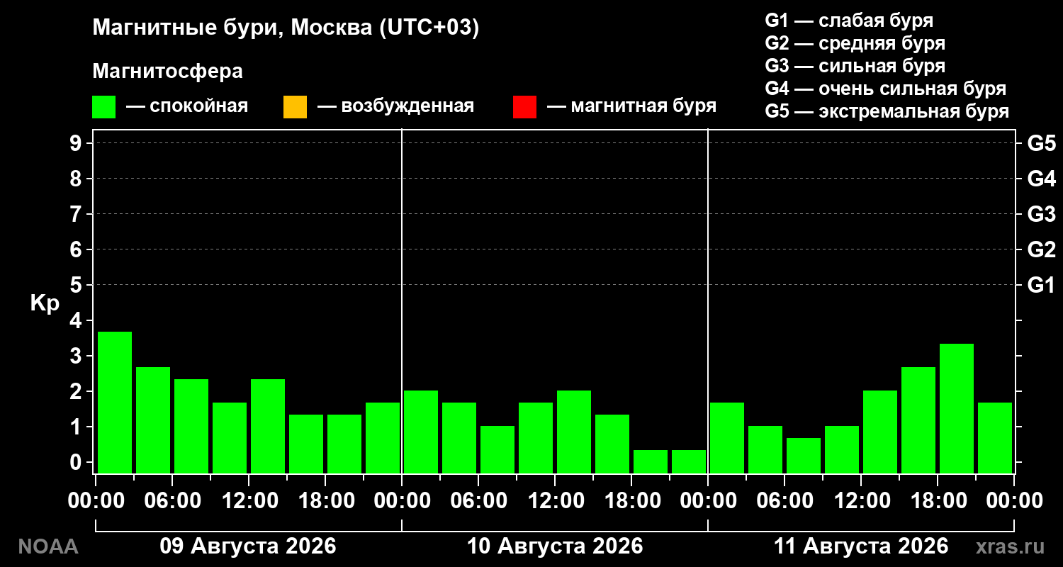 Геомагнитный индекс Kp за 3 суток