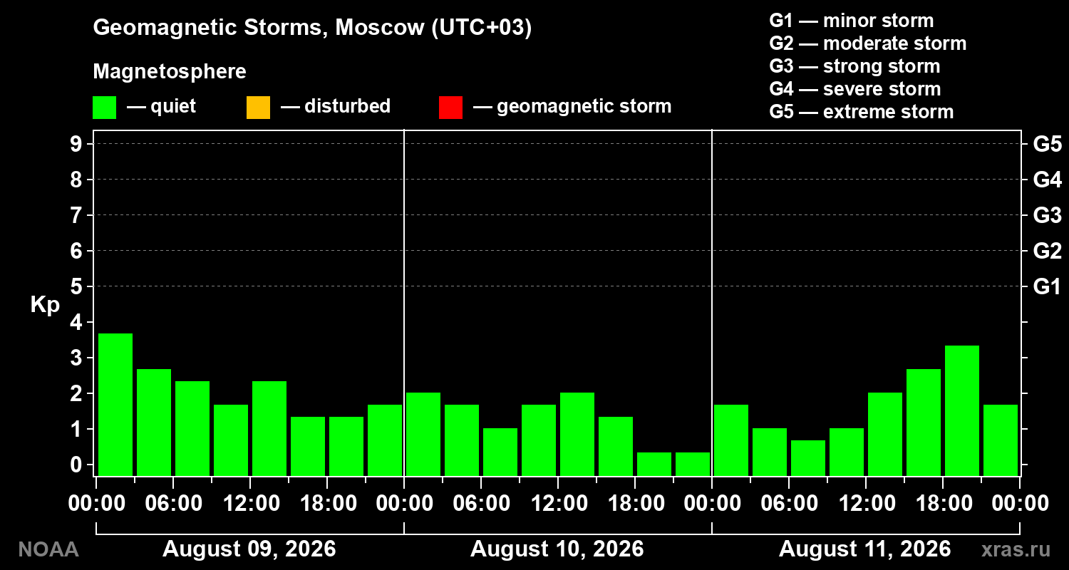 Geomagnetic index Kp for 3 days