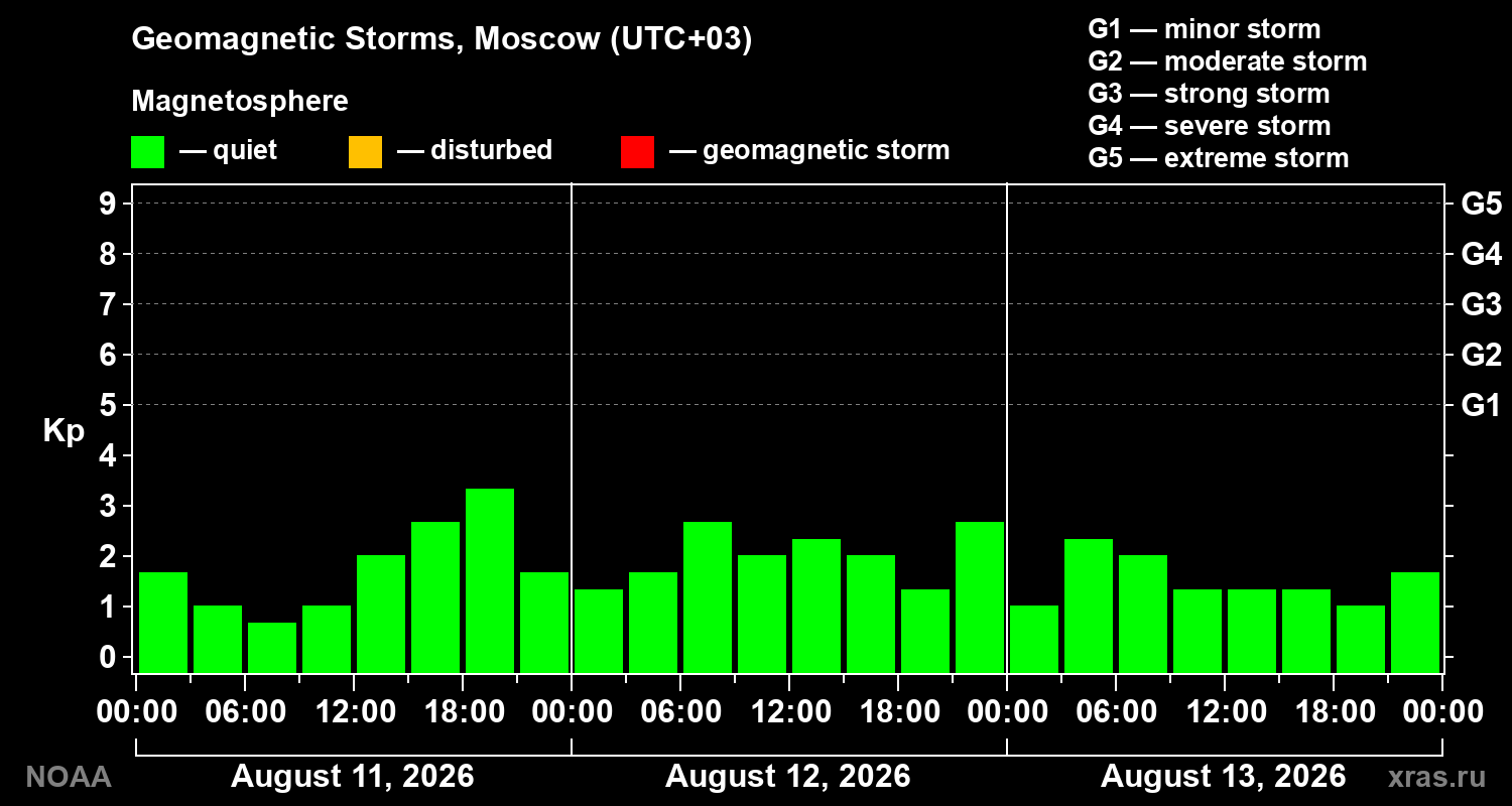 Geomagnetic index Kp for 3 days