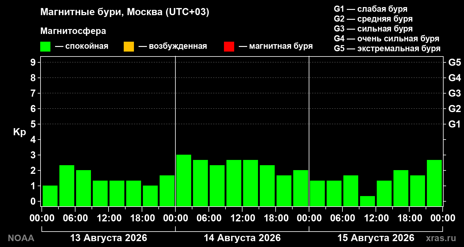Геомагнитный индекс Kp за 3 суток