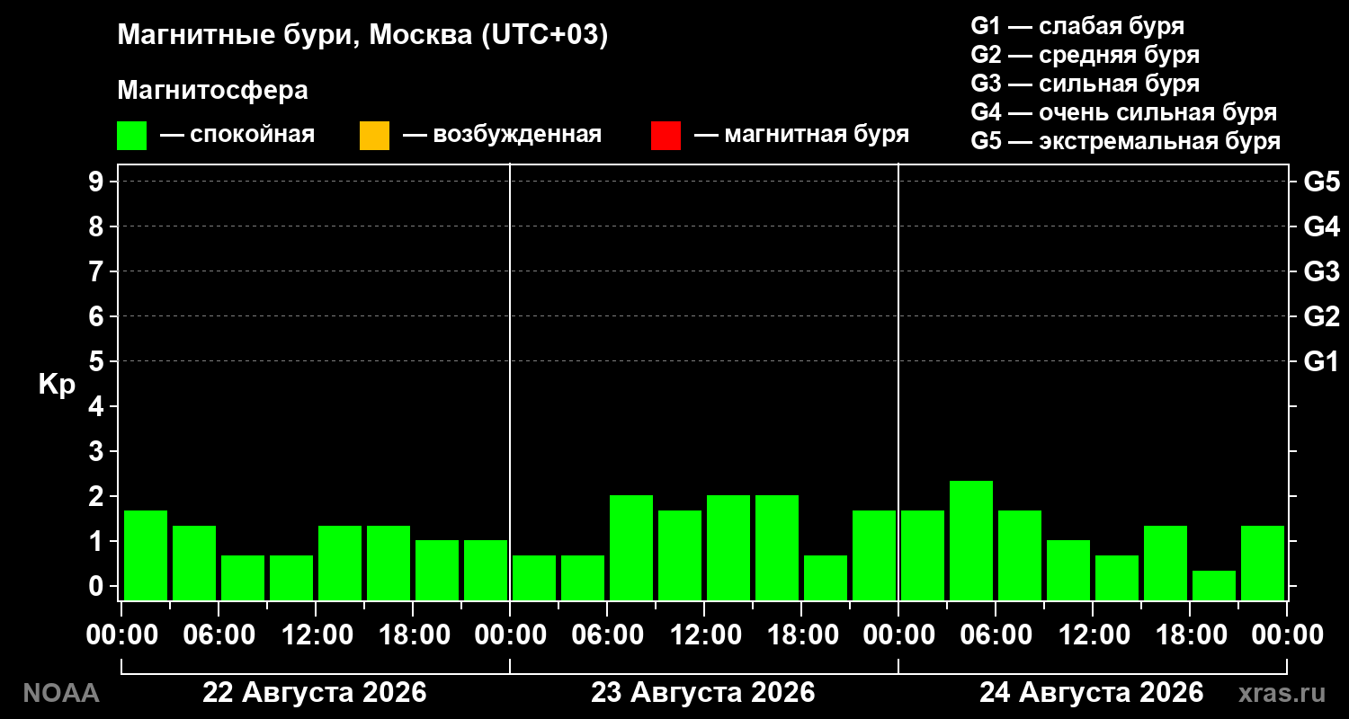 Геомагнитный индекс Kp за 3 суток