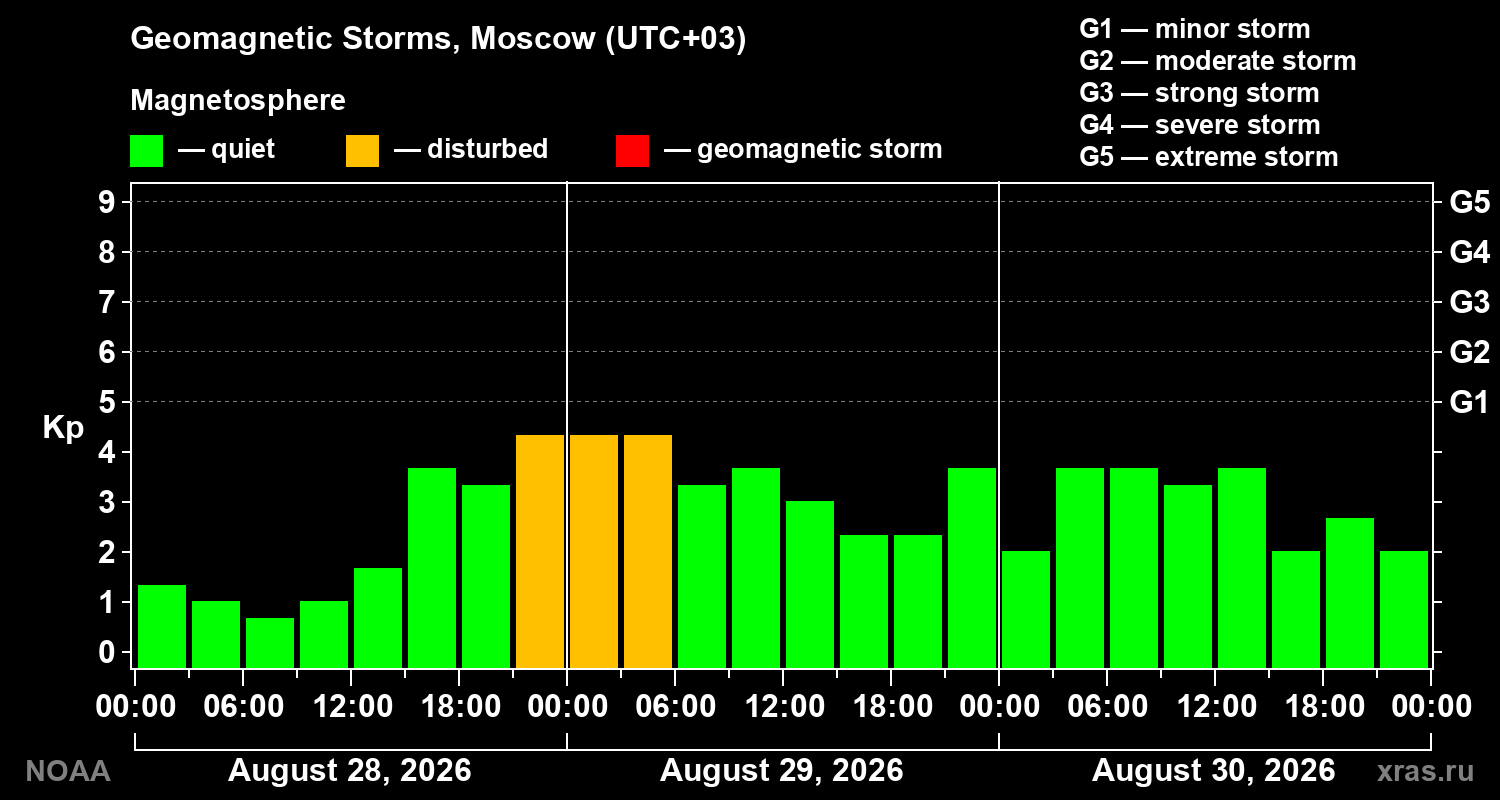 Geomagnetic index Kp for 3 days