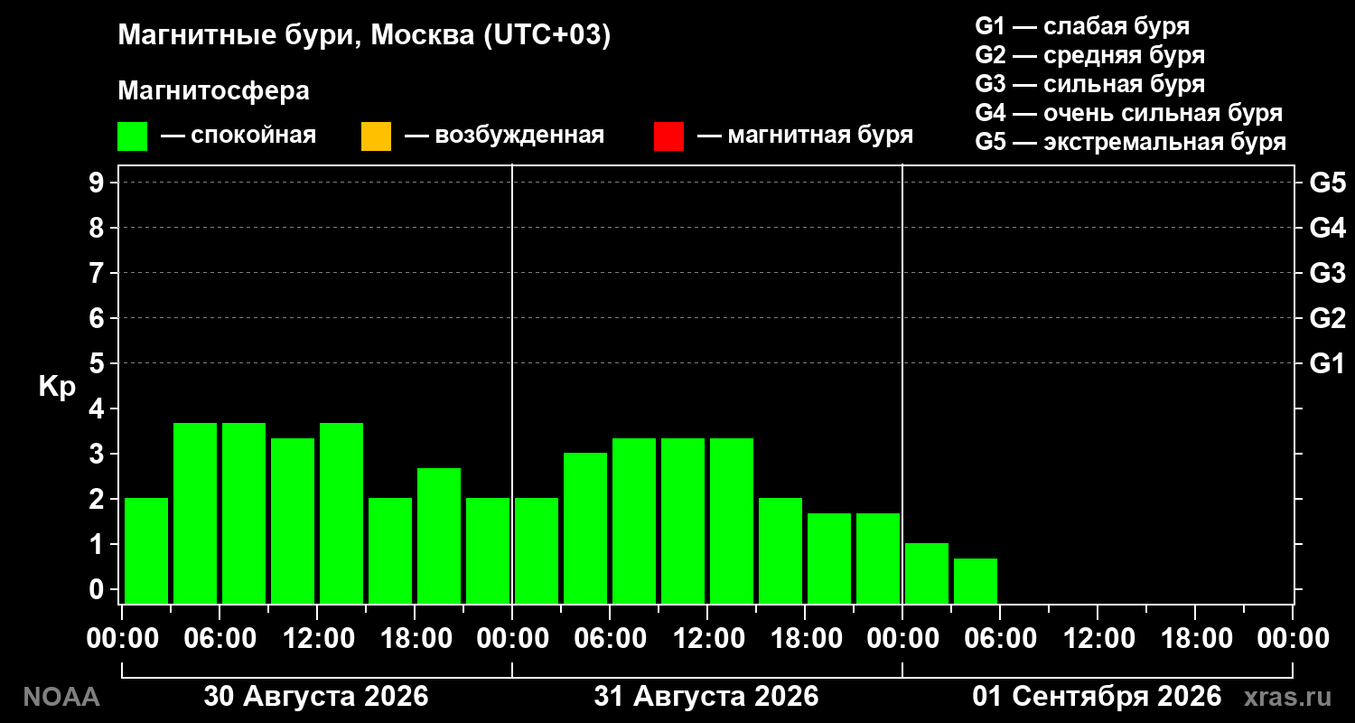 Геомагнитный индекс Kp за 3 суток