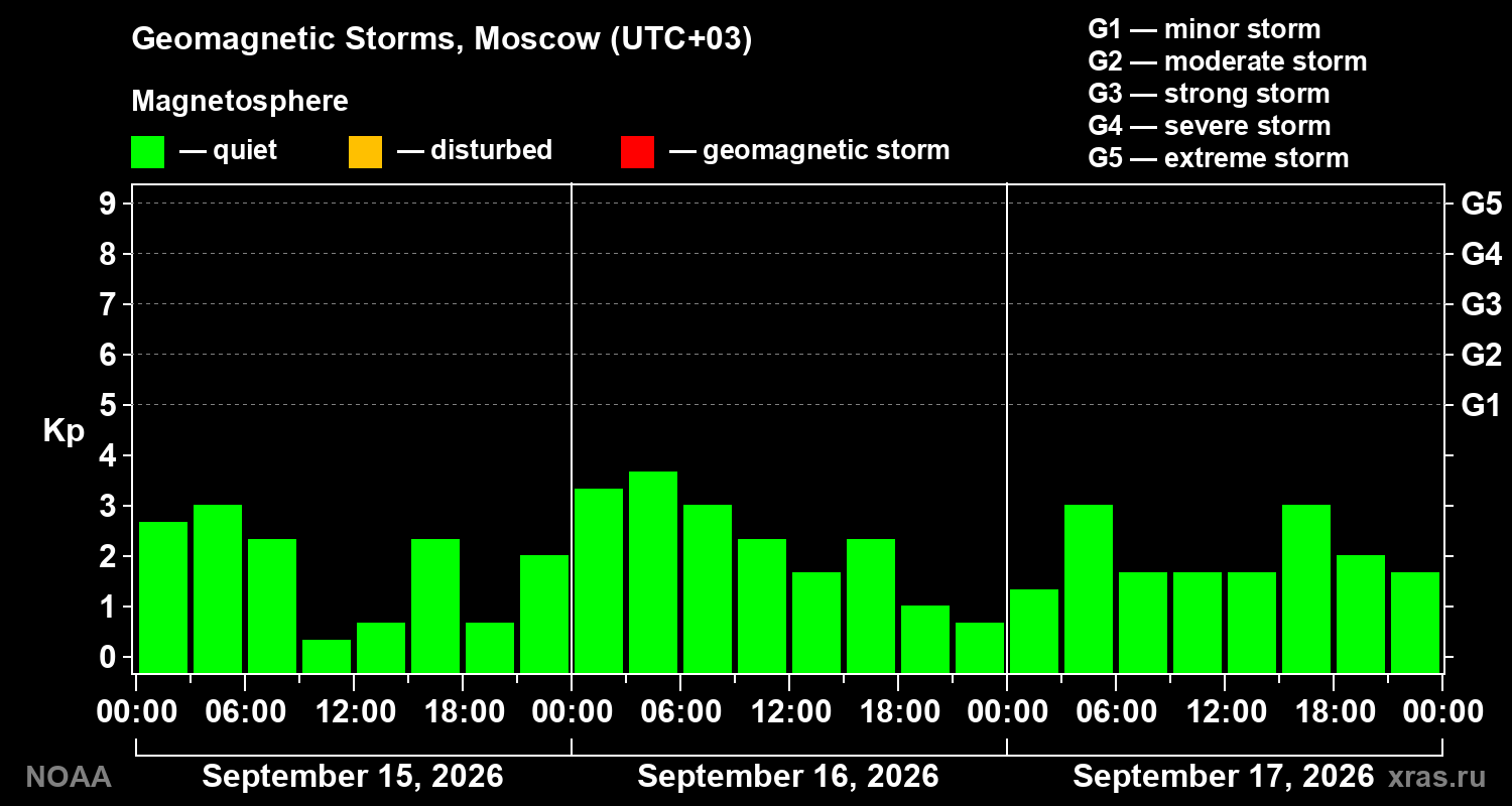 Geomagnetic index Kp for 3 days