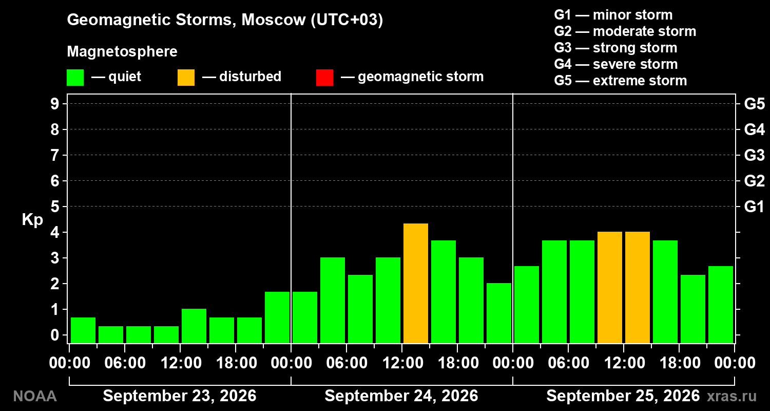 Geomagnetic index Kp for 3 days