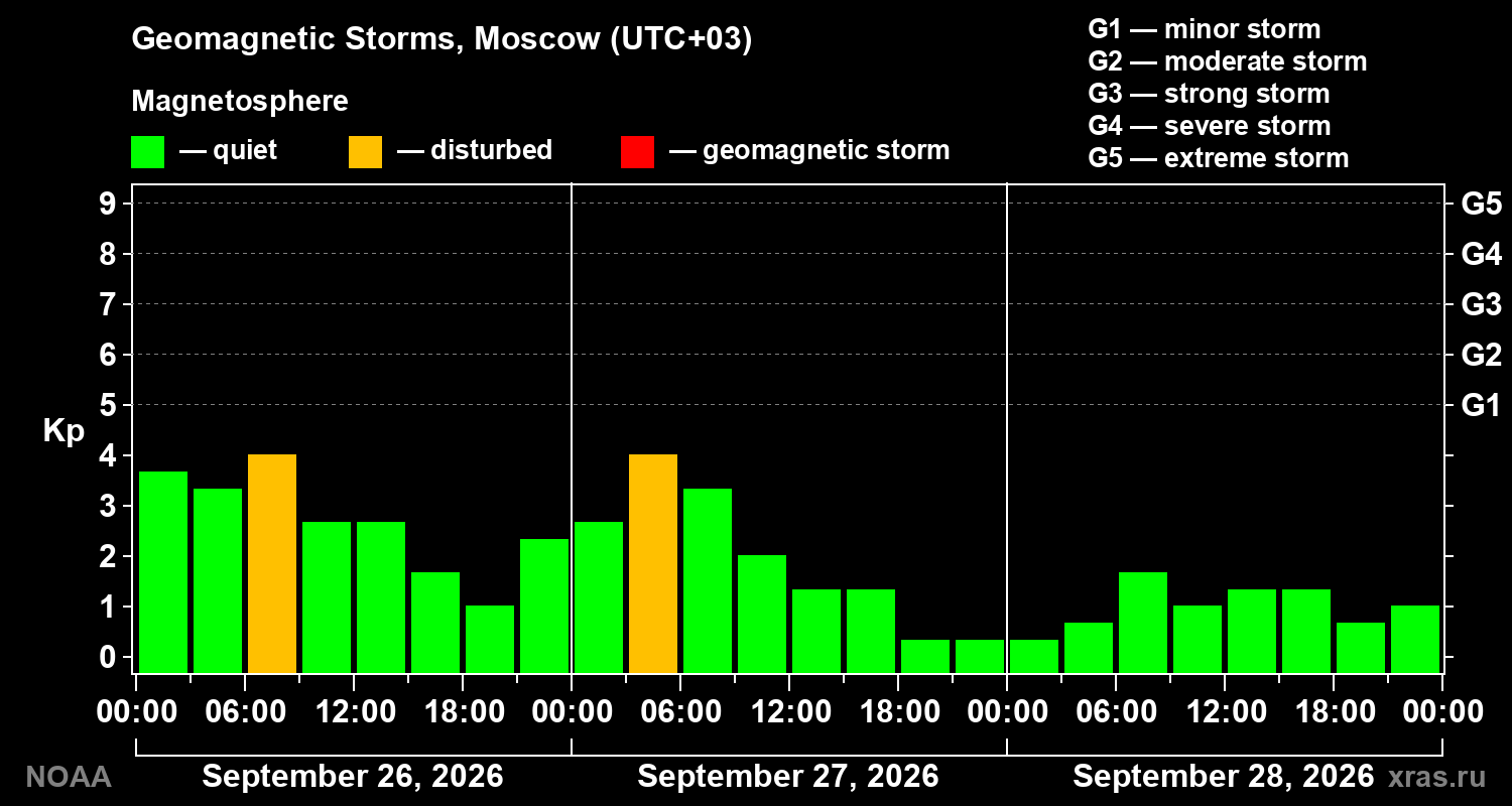 Geomagnetic index Kp for 3 days