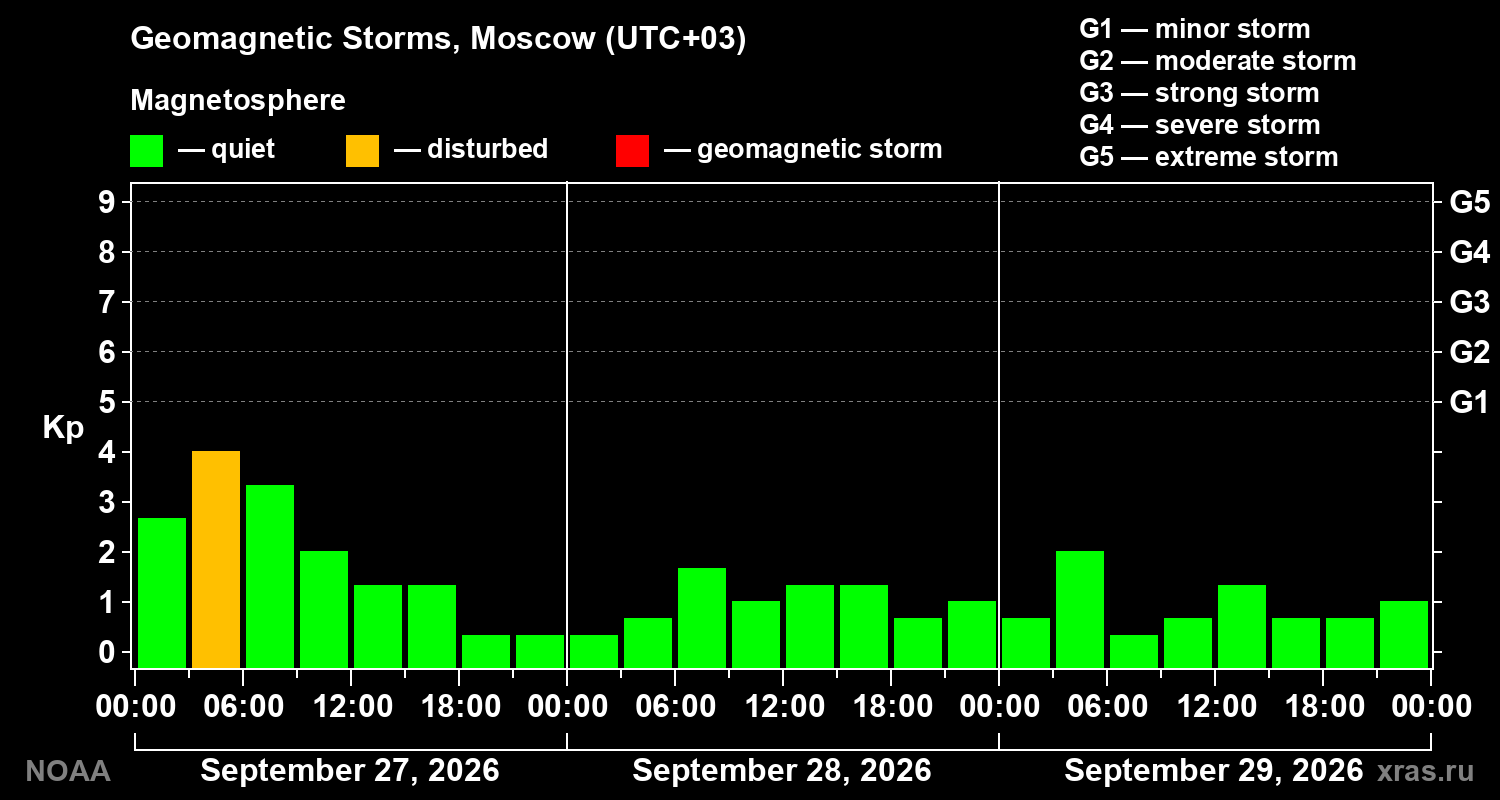 Geomagnetic index Kp for 3 days