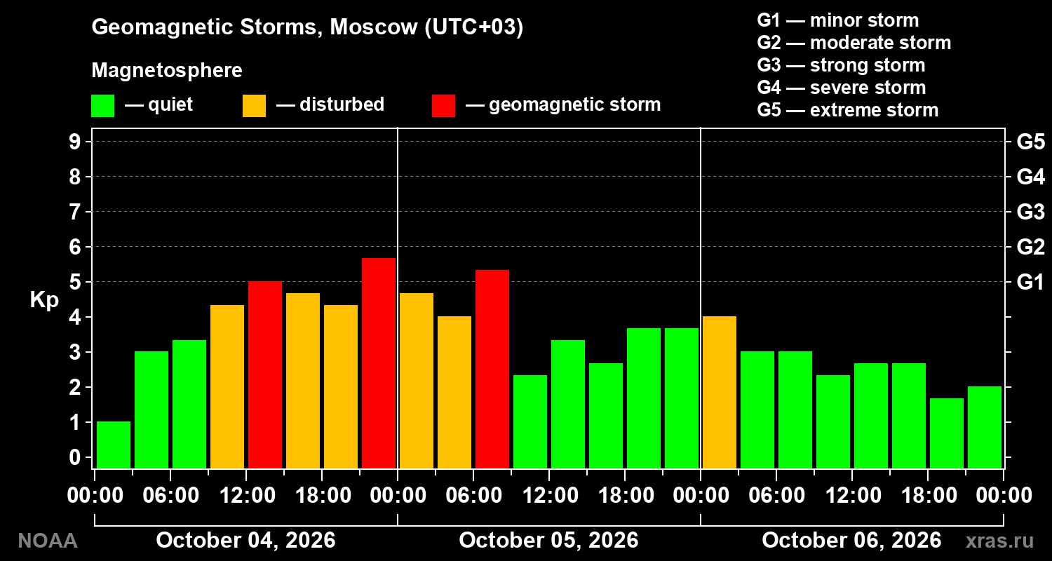 Geomagnetic index Kp for 3 days
