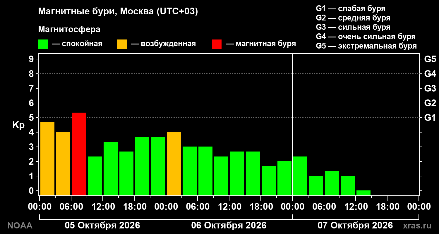 Геомагнитный индекс Kp за 3 суток