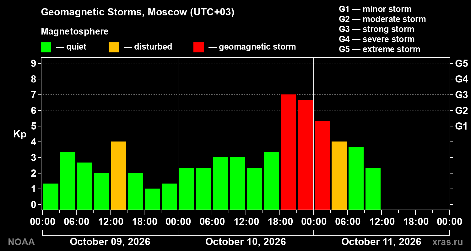 Geomagnetic index Kp for 3 days