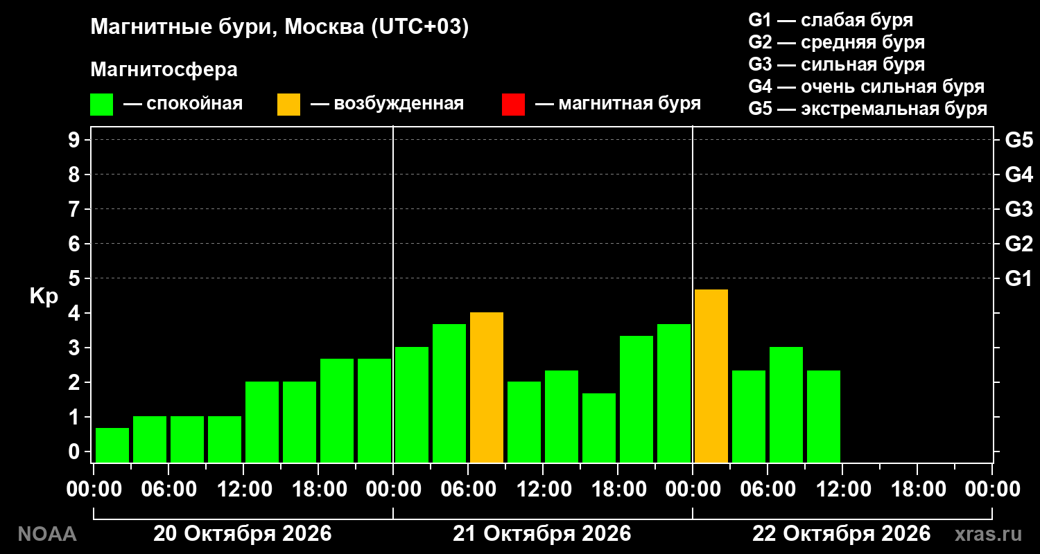 Геомагнитный индекс Kp за 3 суток