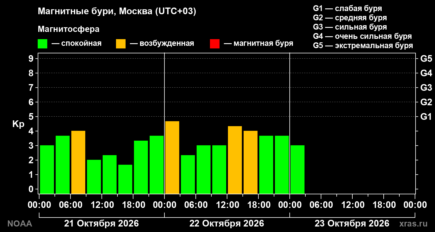 Геомагнитный индекс Kp за 3 суток