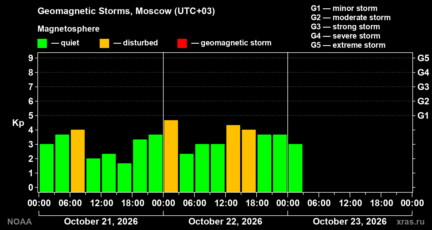 Geomagnetic index Kp for 3 days