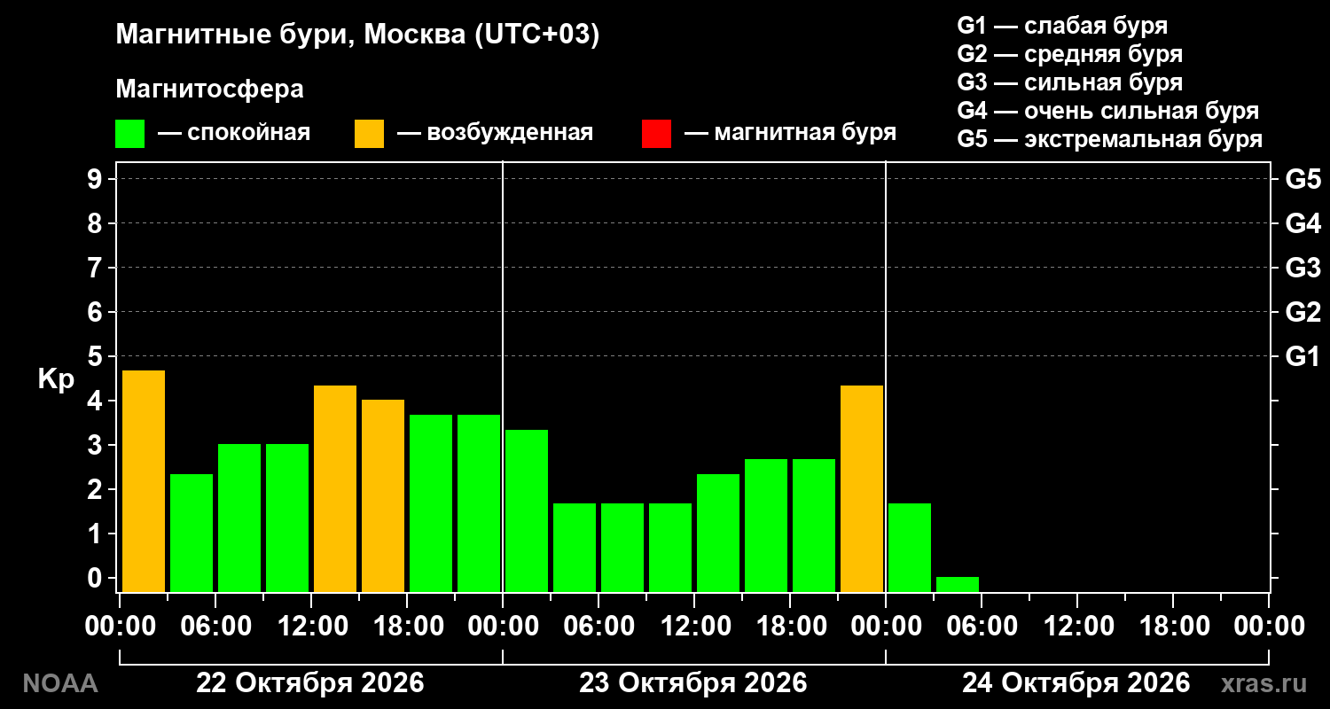 Геомагнитный индекс Kp за 3 суток
