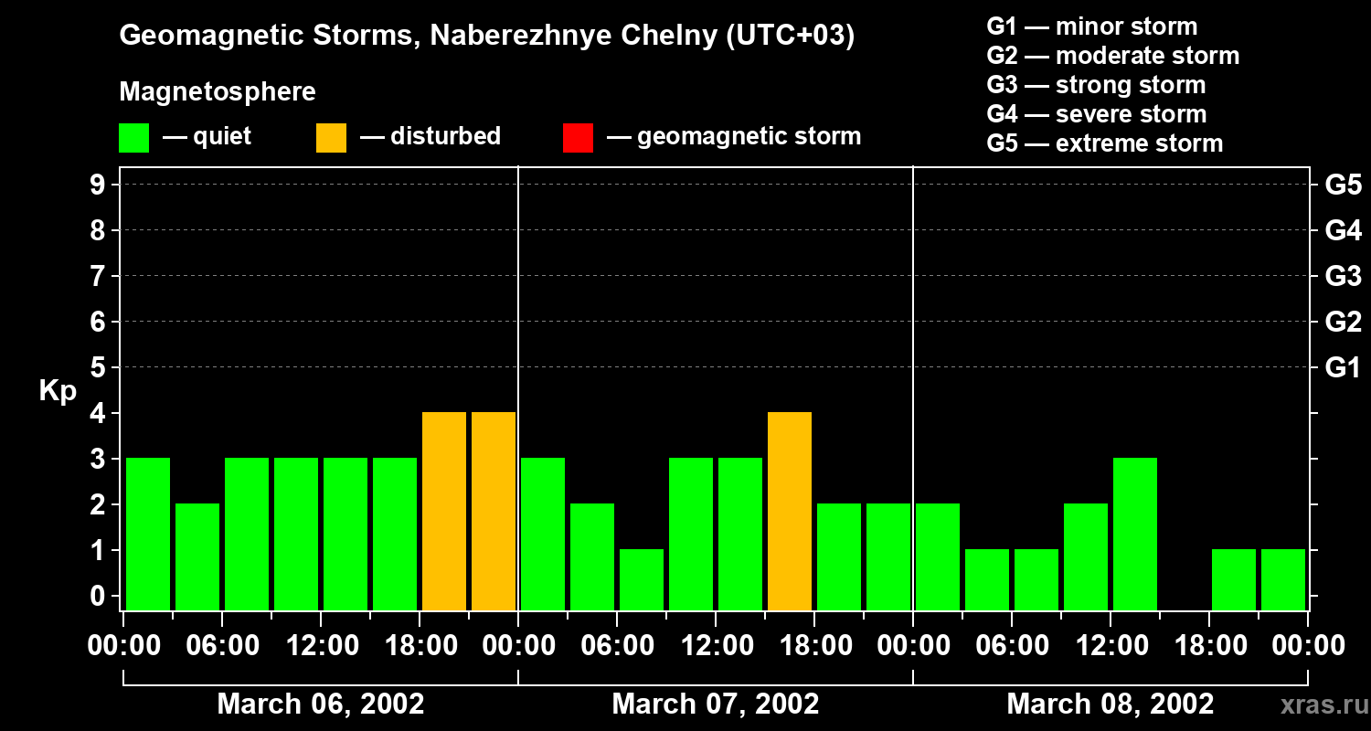 Changes in the geomagnetic index Kp
