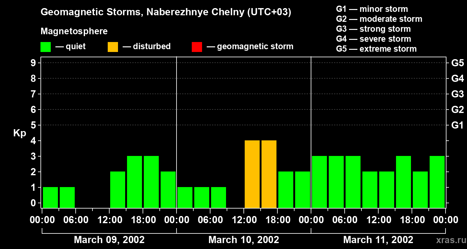Changes in the geomagnetic index Kp