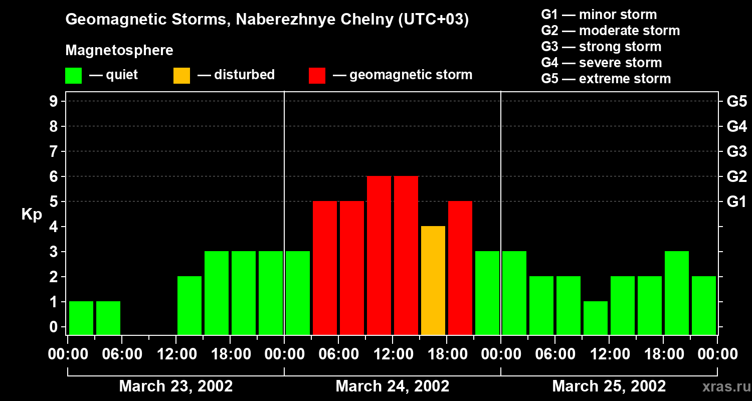 Changes in the geomagnetic index Kp