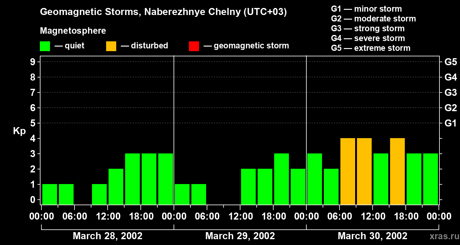 Changes in the geomagnetic index Kp