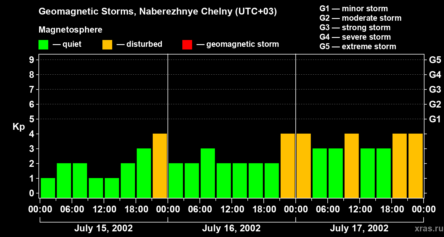 Changes in the geomagnetic index Kp