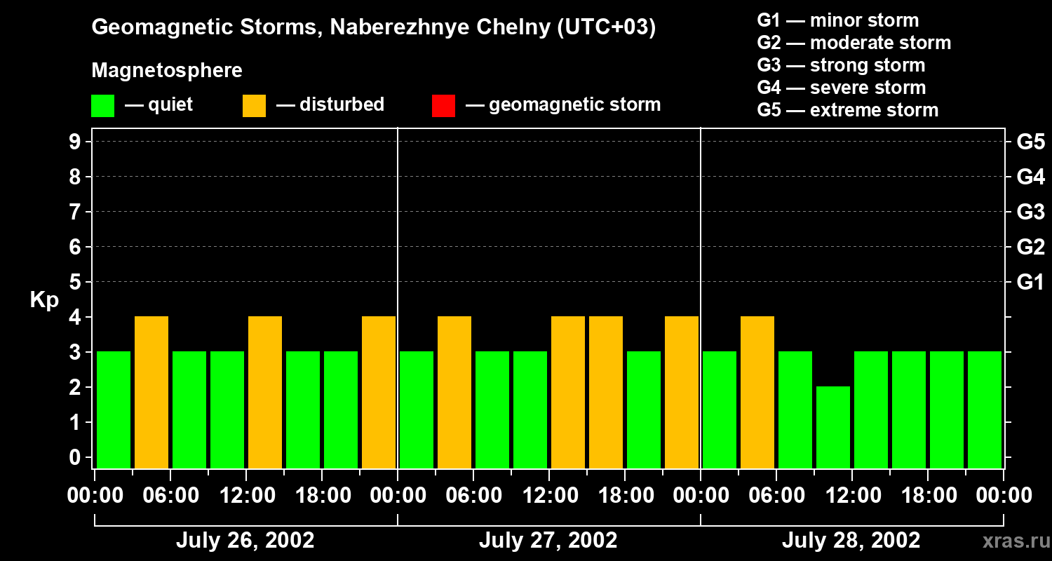 Changes in the geomagnetic index Kp