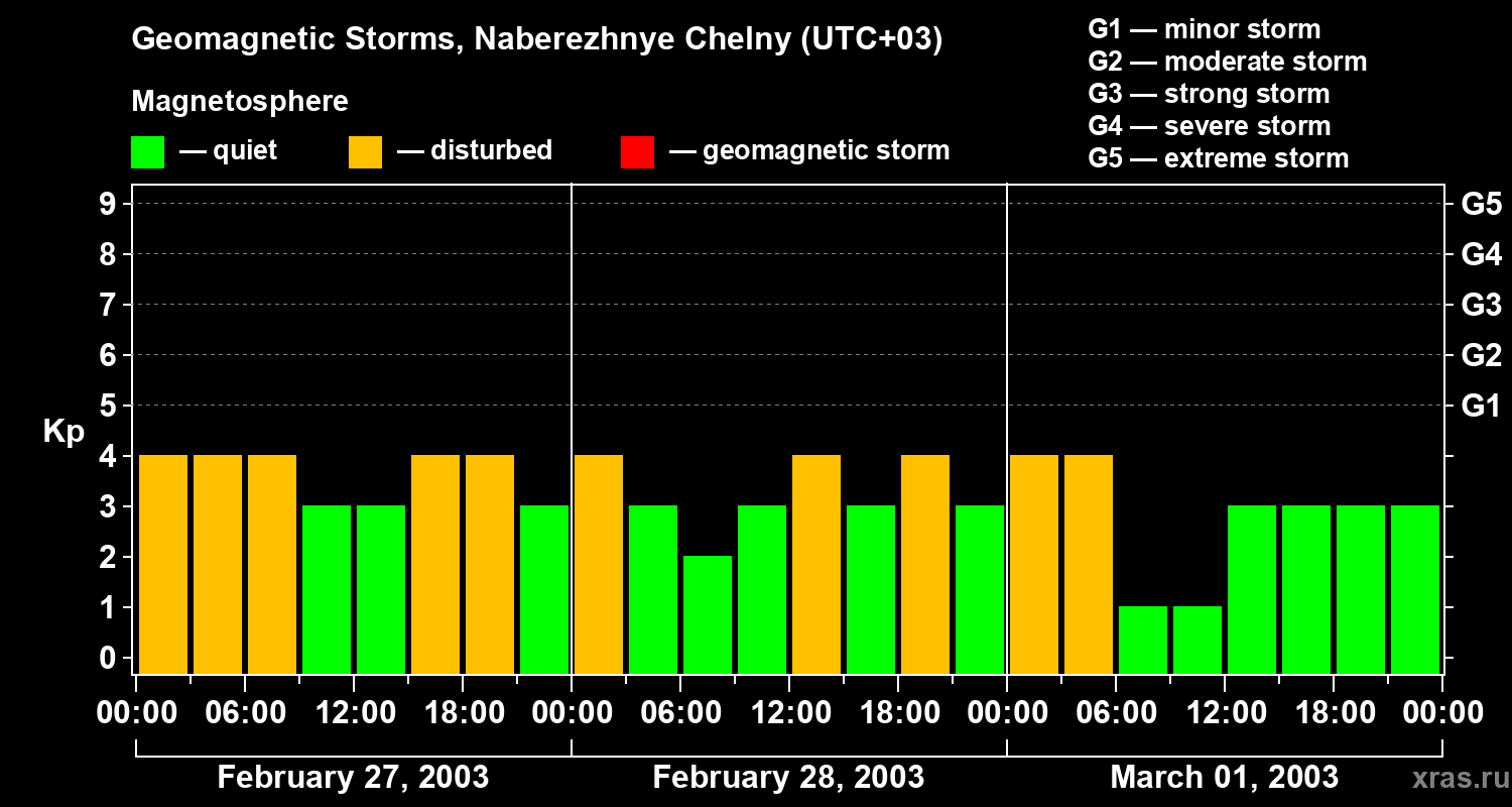 Changes in the geomagnetic index Kp